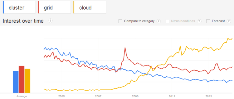 Google Trends for Computers and Electronics Category