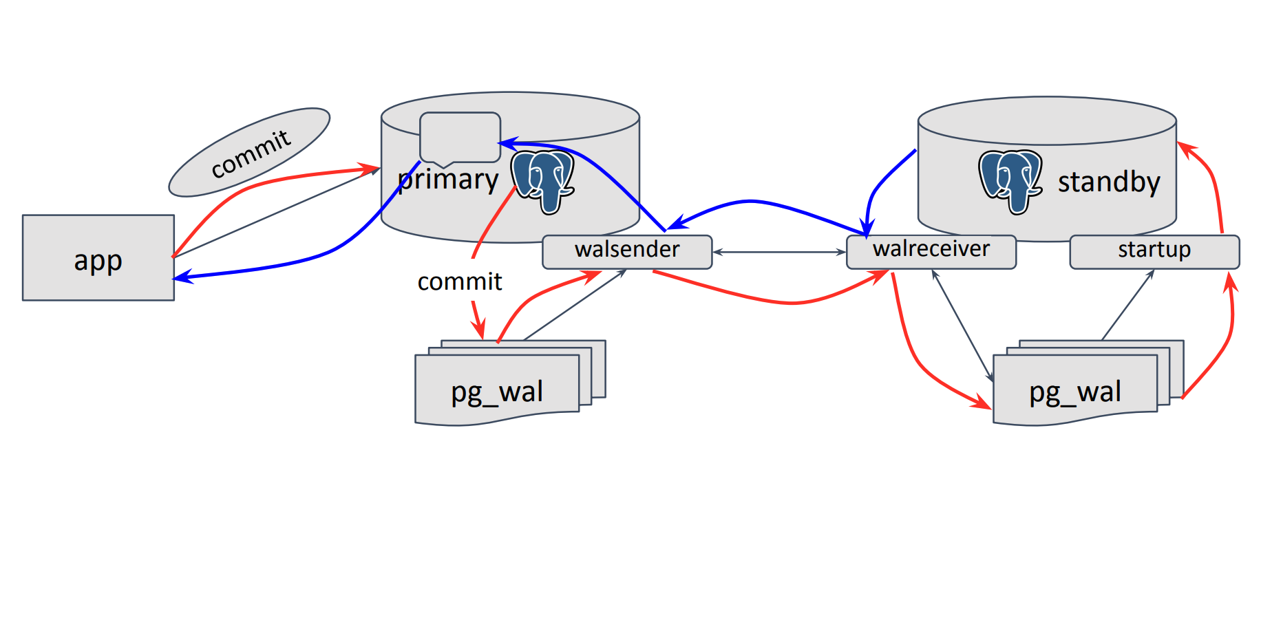 Jeremy Schneider：Postgres 复制机制链接