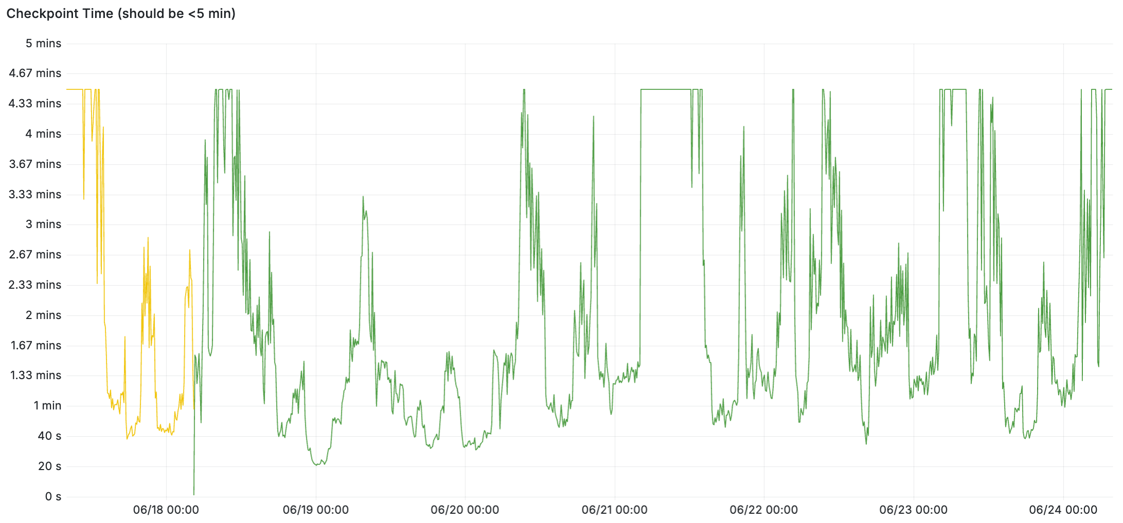 Jeremy Schneider: Happiness Hint: Alarm on Checkpoint Time