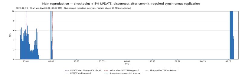 Recovery_prefetch Causes Outages in Postgres
